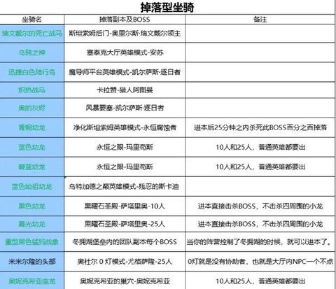 魔兽世界坐骑怎么得[图1]