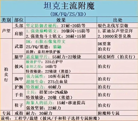 魔兽世界怎么附魔装备[图1]