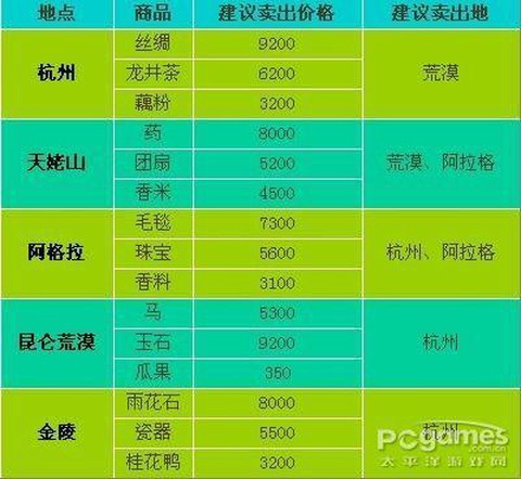 倩女幽魂跑商怎么跑